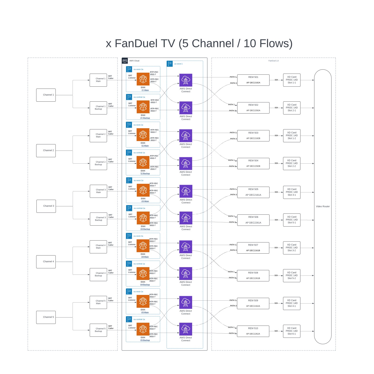 AWS MediaConnect workflow diagram