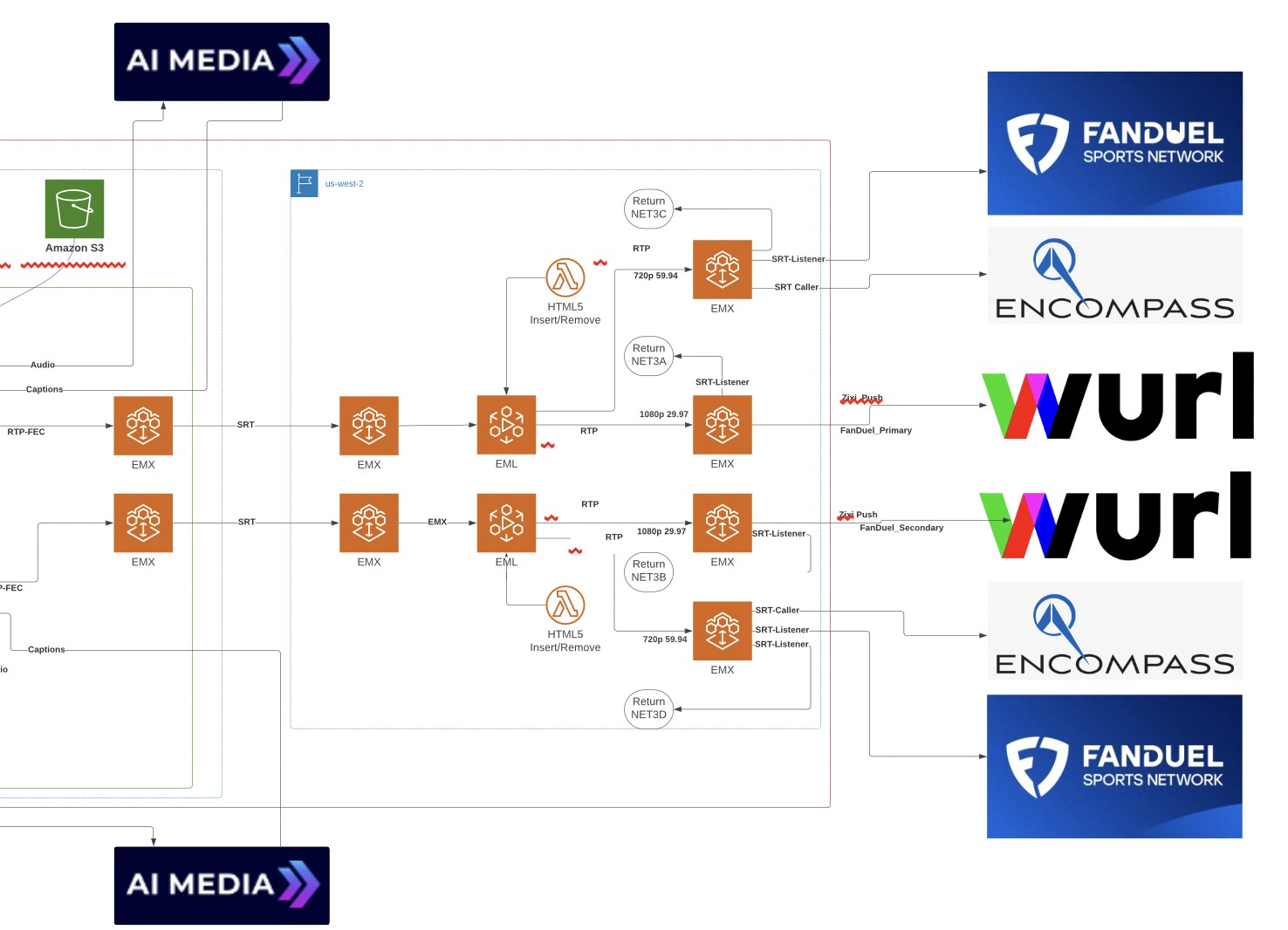 MediaConnect distribution flow
