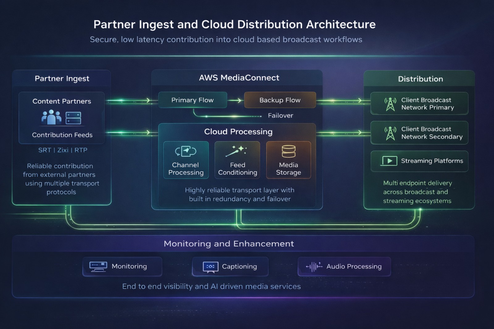 Partner ingest and cloud architecture