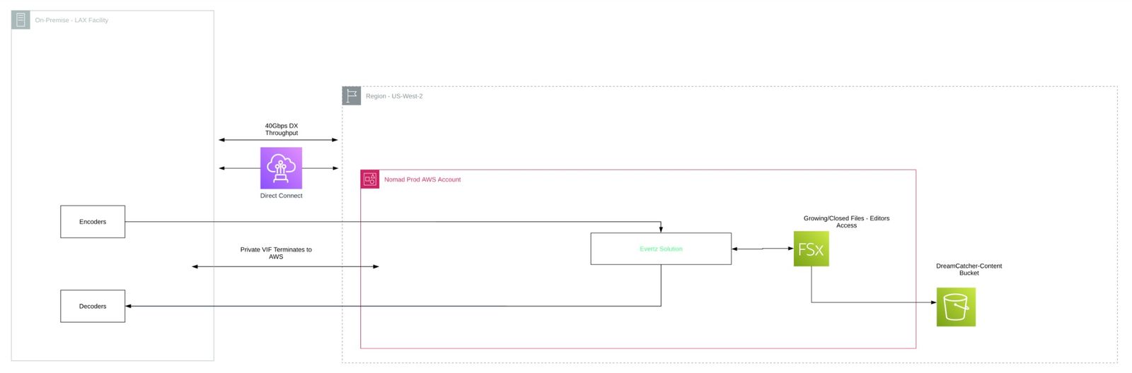 DreamCatcher architecture design diagram