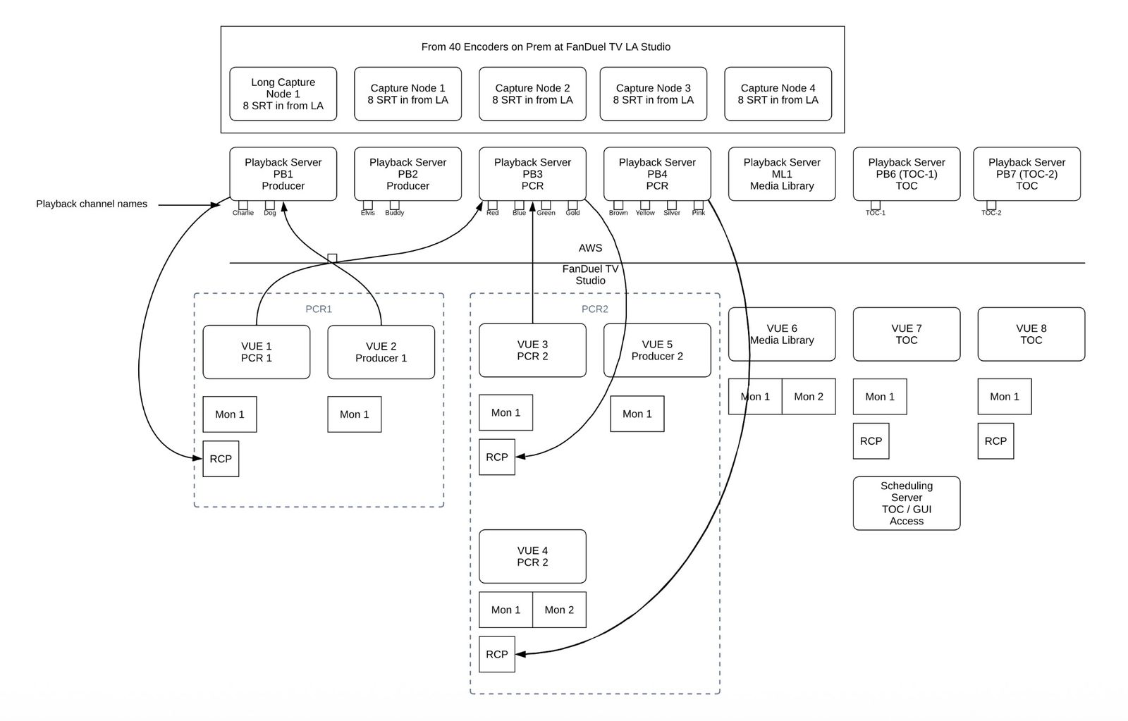 DreamCatcher workflow integration diagram