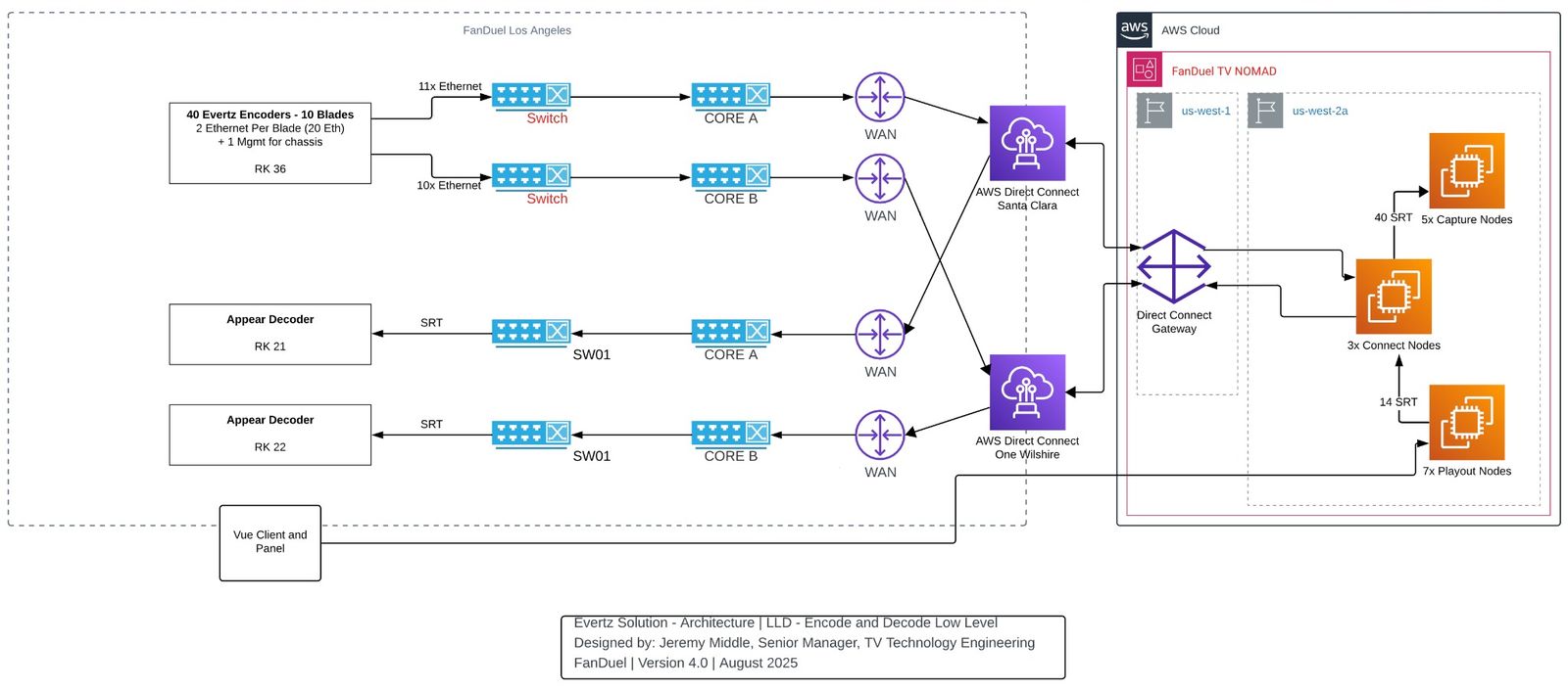 DreamCatcher AWS cloud workflow diagram